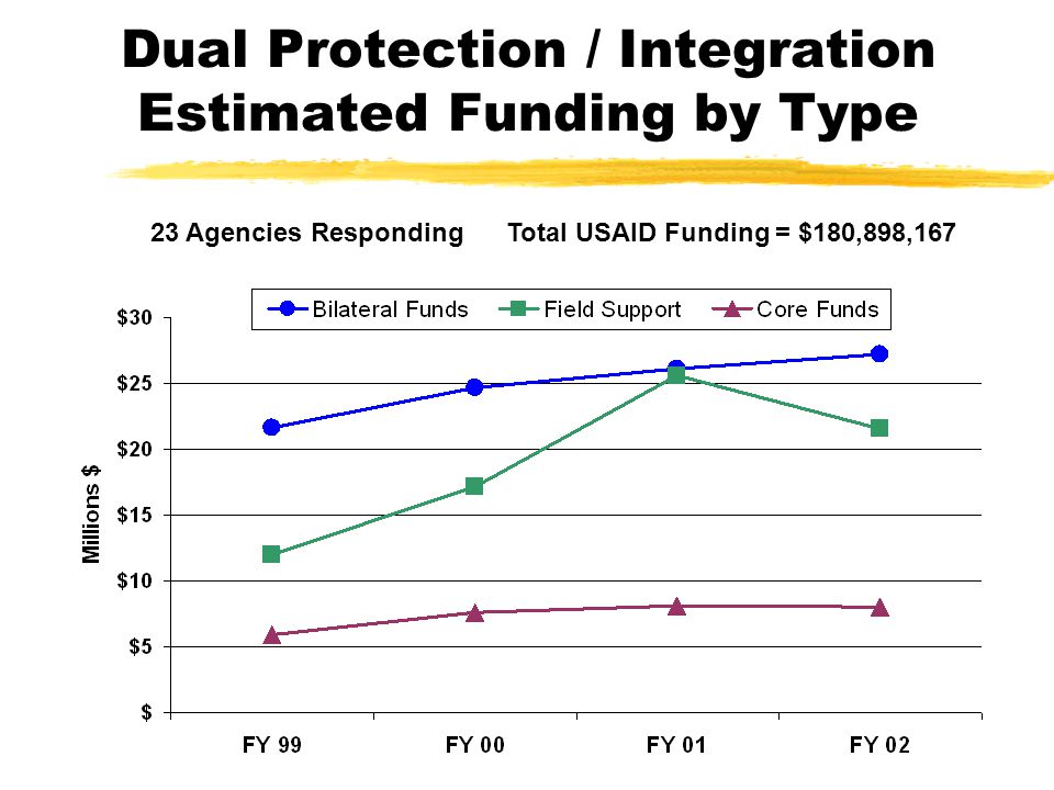 Dual Protection / Integration Estimated Funding by Type 23 Agencies Responding Total USAID Funding = $180,898,167