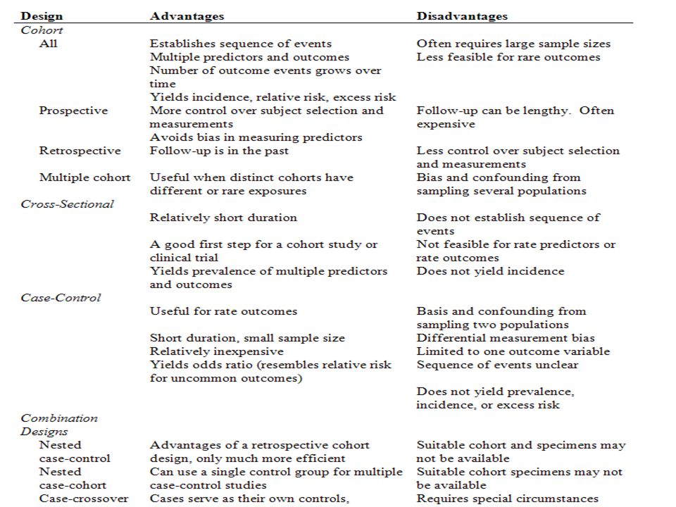 case control studies advantages and disadvantages Advantages of case-control and cohort studies are presented in table 1 advantages and disadvantages of case-control and cohort studies (schulz. case control studies advantages and disadvantages Advantages of case-control and cohort studies are presented in table 1 advantages and disadvantages of case-control and cohort studies (schulz.