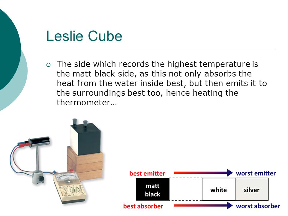 Leslie Cube  The side which records the highest temperature is the matt black side, as this not only absorbs the heat from the water inside best, but then emits it to the surroundings best too, hence heating the thermometer…