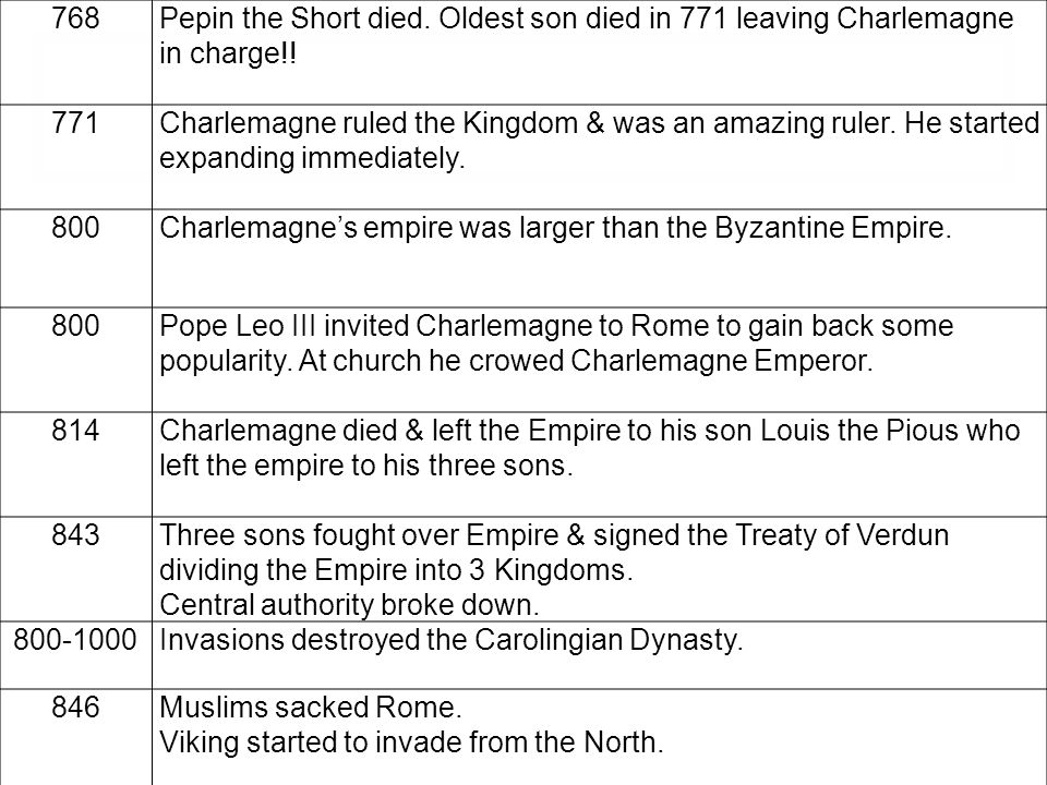 768Pepin the Short died. Oldest son died in 771 leaving Charlemagne in charge!.