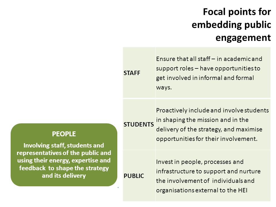 PURPOSE E mbedding a commitment to public engagement in institutional mission and strategy, and championing that commitment at all levels PROCESS Investing in systems and processes that facilitate involvement, maximise impact and help to ensure quality and value for money PEOPLE Involving staff, students and representatives of the public and using their energy, expertise and feedback to shape the strategy and its delivery Focal points for embedding public engagement STAFF Ensure that all staff – in academic and support roles – have opportunities to get involved in informal and formal ways.
