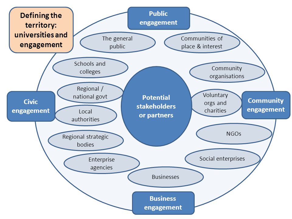Communities of place & interest The general public Community organisations Voluntary orgs and charities NGOs Social enterprises Businesses Enterprise agencies Regional strategic bodies Regional / national govt Schools and colleges Public engagement Civic engagement Community engagement Business engagement Local authorities Defining the territory: universities and engagement Potential stakeholders or partners