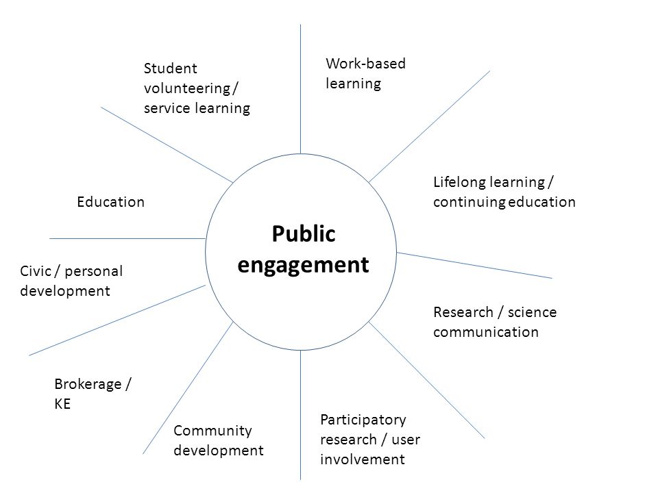 Lifelong learning / continuing education Work-based learning Research / science communication Participatory research / user involvement Student volunteering / service learning Education Civic / personal development Community development Public engagement Brokerage / KE