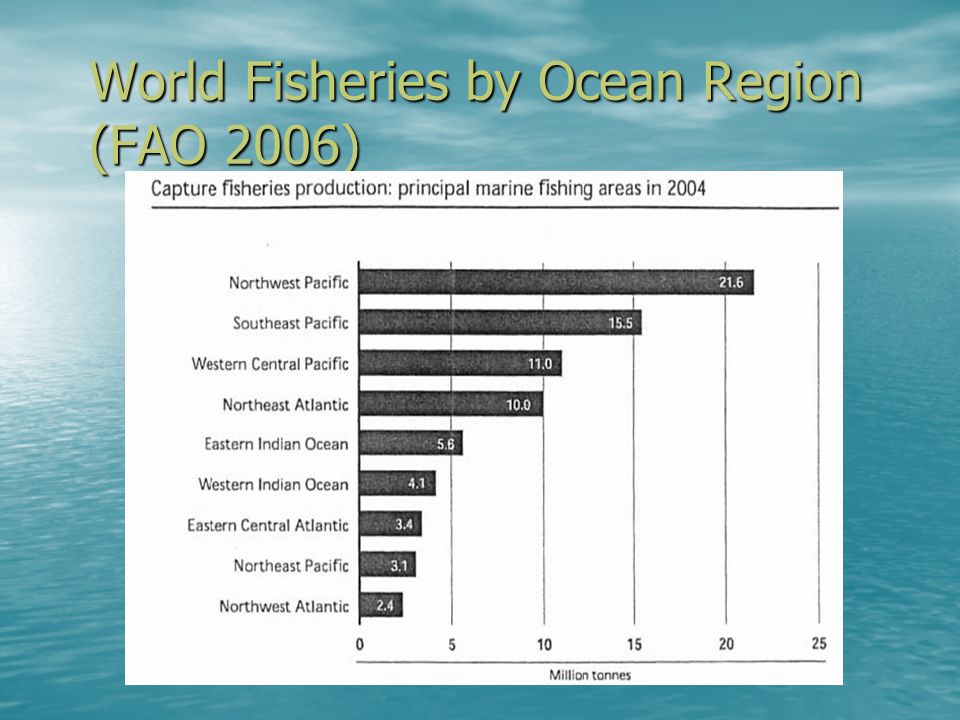 World Fisheries by Ocean Region (FAO 2006)