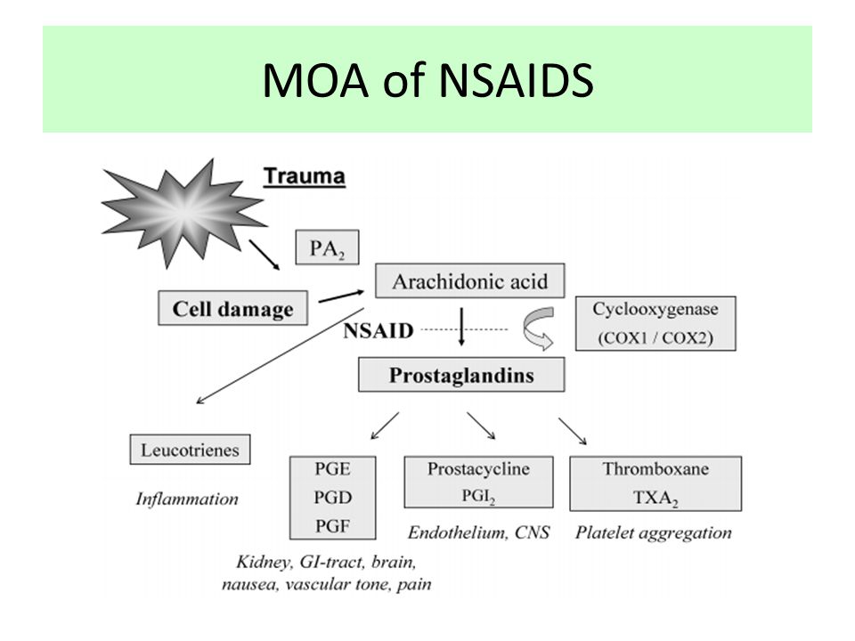 MOA of NSAIDS