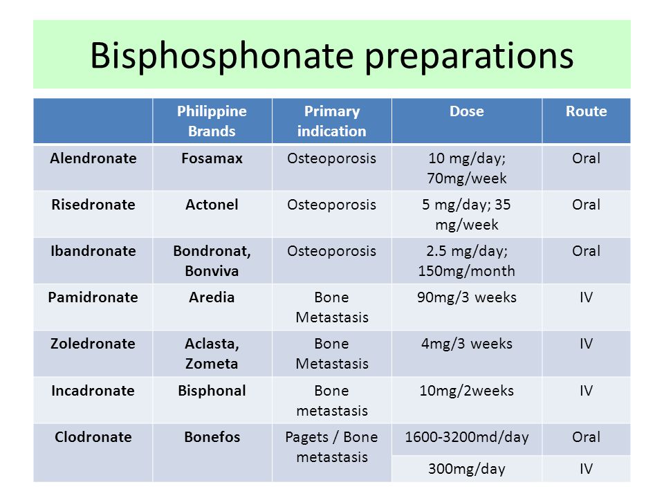 Philippine Brands Primary indication DoseRoute AlendronateFosamaxOsteoporosis10 mg/day; 70mg/week Oral RisedronateActonelOsteoporosis5 mg/day; 35 mg/week Oral IbandronateBondronat, Bonviva Osteoporosis2.5 mg/day; 150mg/month Oral PamidronateArediaBone Metastasis 90mg/3 weeksIV ZoledronateAclasta, Zometa Bone Metastasis 4mg/3 weeksIV IncadronateBisphonalBone metastasis 10mg/2weeksIV ClodronateBonefosPagets / Bone metastasis md/dayOral 300mg/dayIV Bisphosphonate preparations