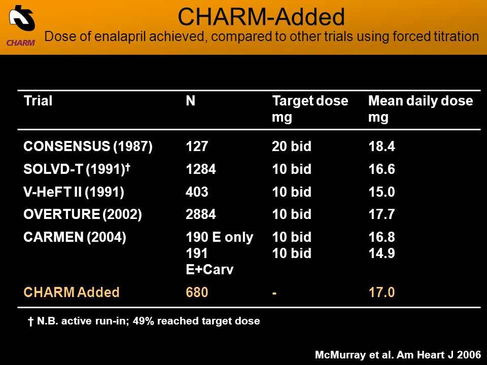 CHARM-Added Dose of enalapril achieved, compared to other trials using forced titration McMurray et al.