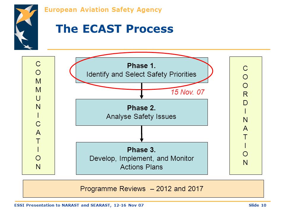 European Aviation Safety Agency Slide 10ESSI Presentation to NARAST and SEARAST, Nov 07 Phase 1.