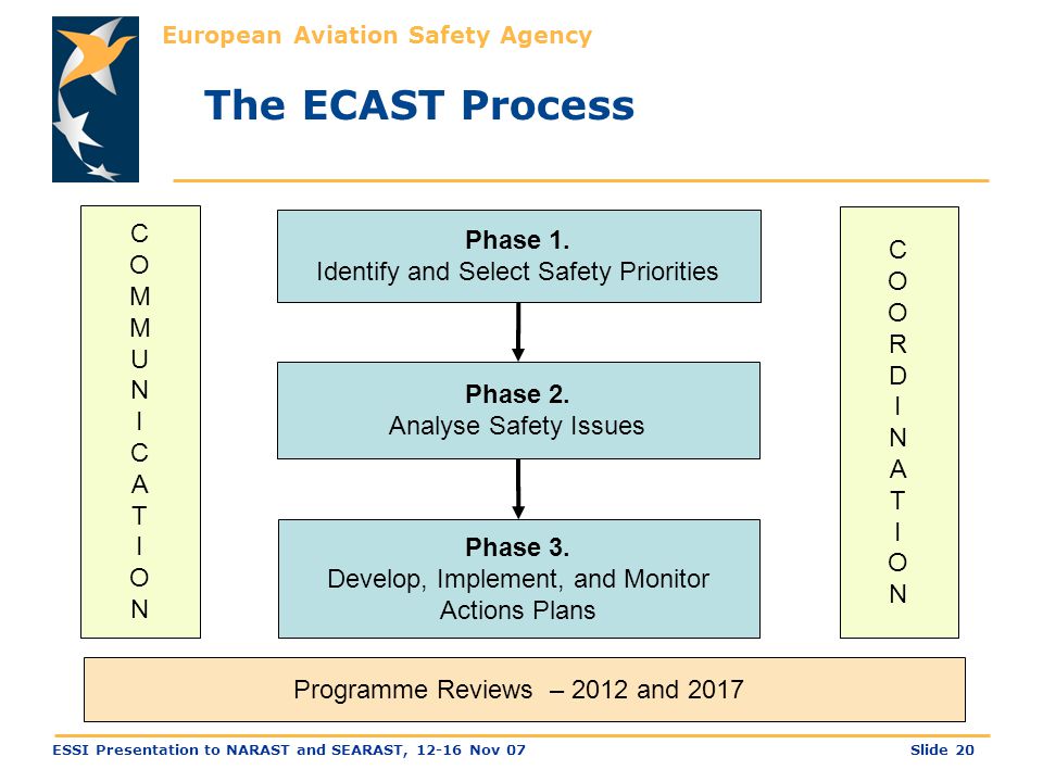 European Aviation Safety Agency Slide 20ESSI Presentation to NARAST and SEARAST, Nov 07 Phase 1.