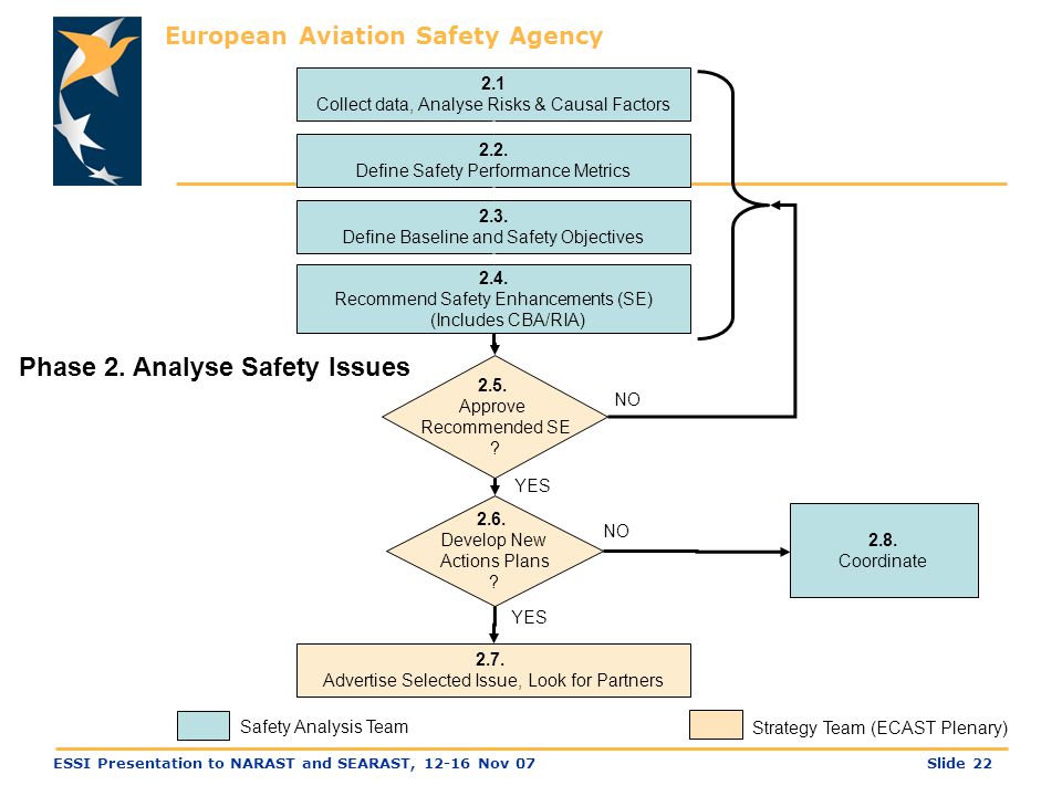 European Aviation Safety Agency Slide 22ESSI Presentation to NARAST and SEARAST, Nov Collect data, Analyse Risks & Causal Factors 2.2.