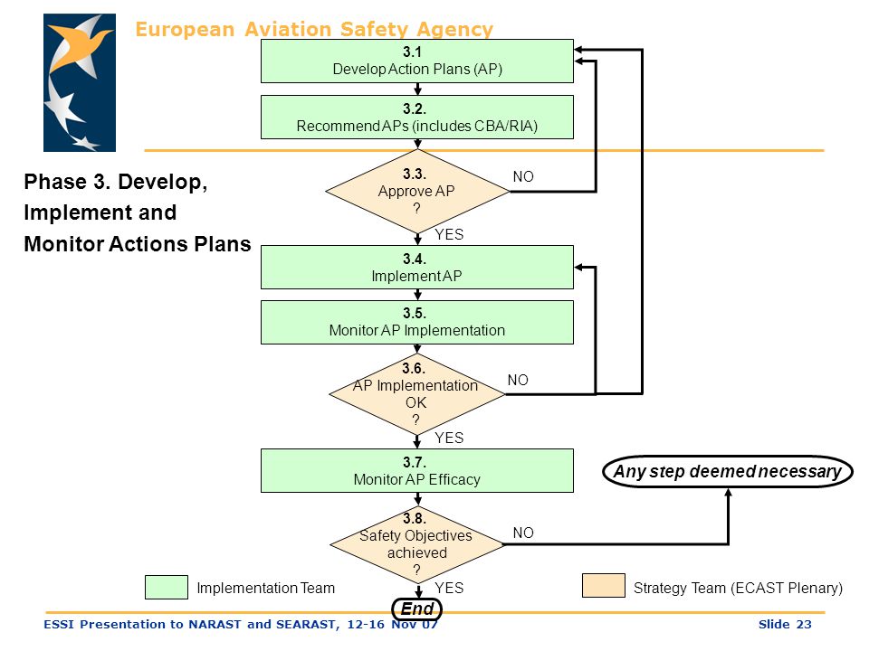 European Aviation Safety Agency Slide 23ESSI Presentation to NARAST and SEARAST, Nov Develop Action Plans (AP) 3.2.