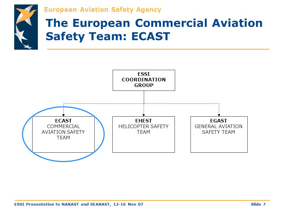 European Aviation Safety Agency Slide 7ESSI Presentation to NARAST and SEARAST, Nov 07 ESSI COORDINATION GROUP ECAST COMMERCIAL AVIATION SAFETY TEAM EHEST HELICOPTER SAFETY TEAM EGAST GENERAL AVIATION SAFETY TEAM The European Commercial Aviation Safety Team: ECAST