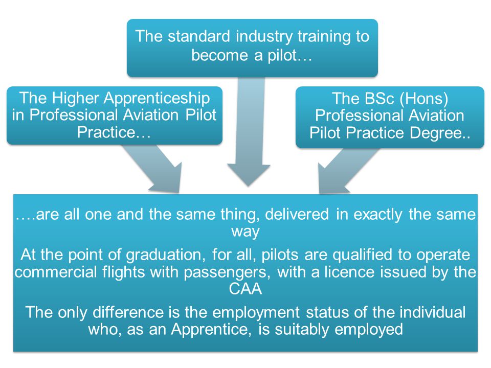 ….are all one and the same thing, delivered in exactly the same way At the point of graduation, for all, pilots are qualified to operate commercial flights with passengers, with a licence issued by the CAA The only difference is the employment status of the individual who, as an Apprentice, is suitably employed The Higher Apprenticeship in Professional Aviation Pilot Practice… The standard industry training to become a pilot… The BSc (Hons) Professional Aviation Pilot Practice Degree..