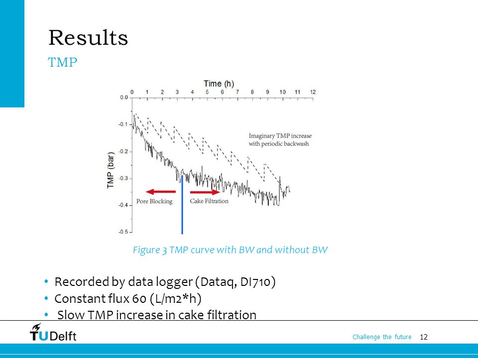 12 Challenge the future Results Figure 3 TMP curve with BW and without BW Recorded by data logger (Dataq, DI710) Constant flux 60 (L/m2*h) Slow TMP increase in cake filtration TMP