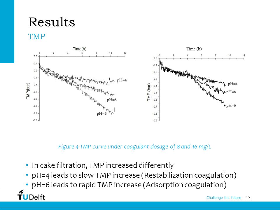13 Challenge the future Results Figure 4 TMP curve under coagulant dosage of 8 and 16 mg/L In cake filtration, TMP increased differently pH=4 leads to slow TMP increase (Restabilization coagulation) pH=6 leads to rapid TMP increase (Adsorption coagulation) TMP