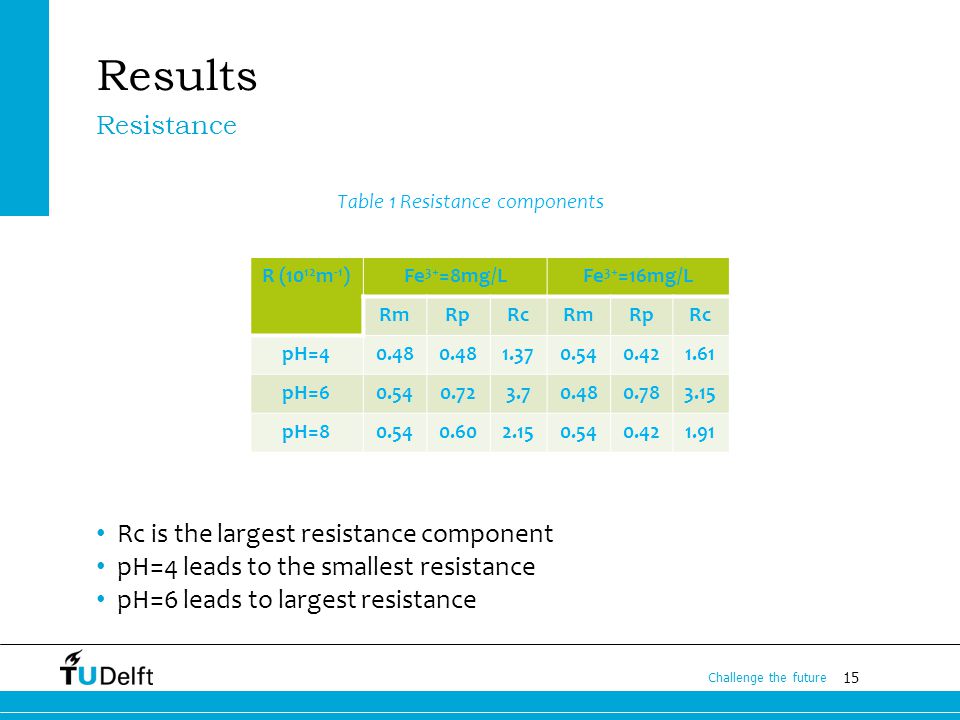 15 Challenge the future Results Table 1 Resistance components Rc is the largest resistance component pH=4 leads to the smallest resistance pH=6 leads to largest resistance Resistance R (10 12 m -1 )Fe 3+ =8mg/LFe 3+ =16mg/L RmRpRcRmRpRc pH= pH= pH=