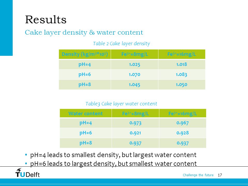 17 Challenge the future Results Table 2 Cake layer density Table3 Cake layer water content pH=4 leads to smallest density, but largest water content pH=6 leads to largest density, but smallest water content Cake layer density & water content Density (kg/m 3 *10 3 )Fe 3+ =8mg/LFe 3+ =16mg/L pH= pH= pH= Water contentFe 3+ =8mg/LFe 3+ =16mg/L pH= pH= pH=80.937