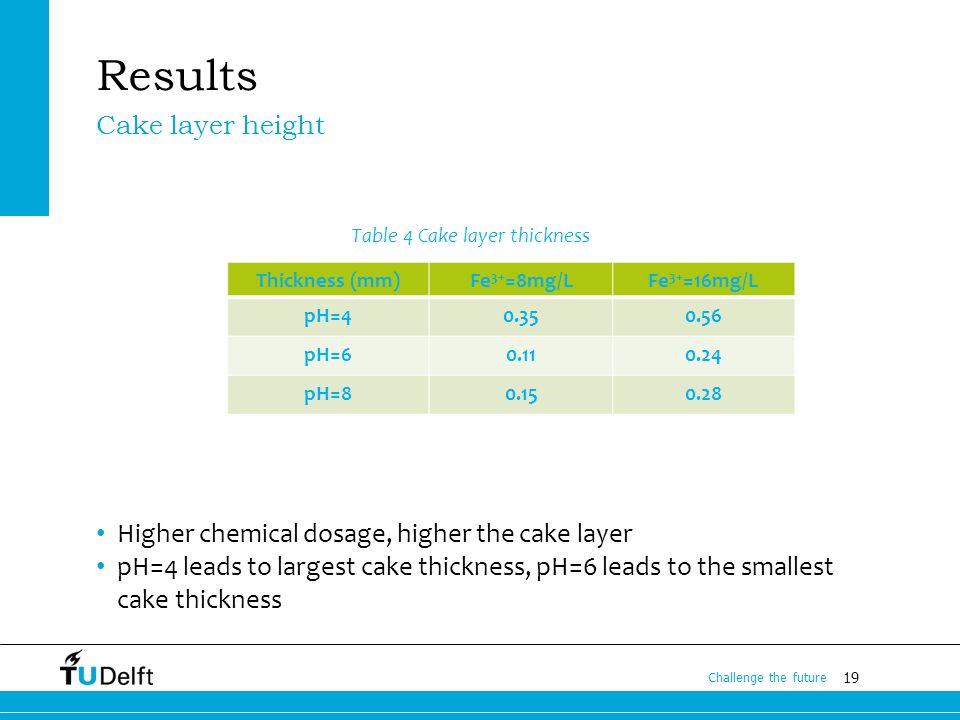 19 Challenge the future Results Table 4 Cake layer thickness Higher chemical dosage, higher the cake layer pH=4 leads to largest cake thickness, pH=6 leads to the smallest cake thickness Cake layer height Thickness (mm)Fe 3+ =8mg/LFe 3+ =16mg/L pH= pH= pH=