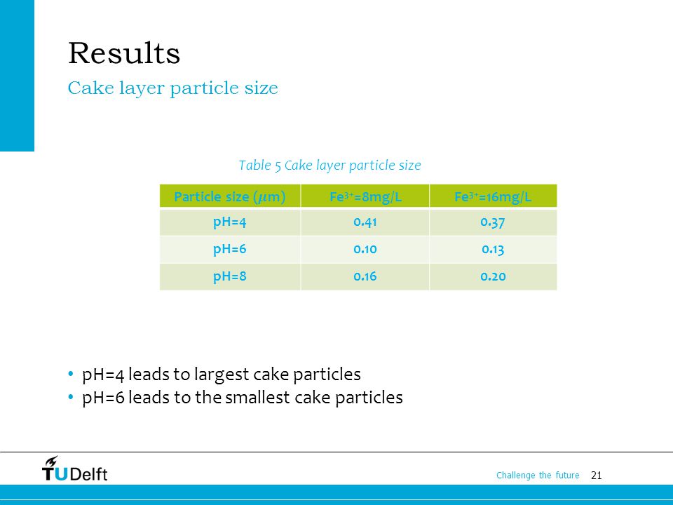 21 Challenge the future Results Table 5 Cake layer particle size pH=4 leads to largest cake particles pH=6 leads to the smallest cake particles Cake layer particle size Fe 3+ =8mg/LFe 3+ =16mg/L pH= pH= pH=