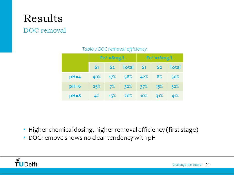 24 Challenge the future Results Table 7 DOC removal efficiency Higher chemical dosing, higher removal efficiency (first stage) DOC remove shows no clear tendency with pH DOC removal Fe 3+ =8mg/LFe 3+ =16mg/L S1S2TotalS1S2Total pH=440%17%58%42%8%50% pH=625%7%32%37%15%52% pH=84%15%20%10%31%41%