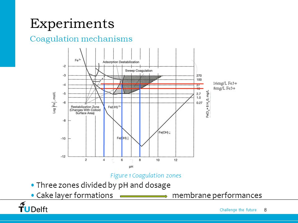 8 Challenge the future Experiments Coagulation mechanisms Figure 1 Coagulation zones Three zones divided by pH and dosage Cake layer formations membrane performances
