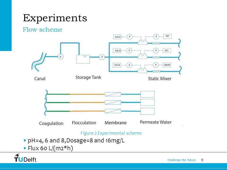 9 Challenge the future Experiments Flow scheme Figure 2 Experimental scheme pH=4, 6 and 8,Dosage=8 and 16mg/L Flux 60 L/(m2*h)