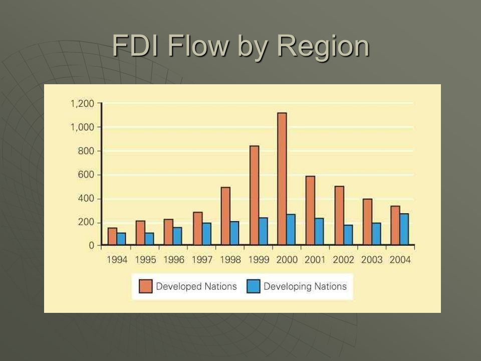 FDI Flow by Region