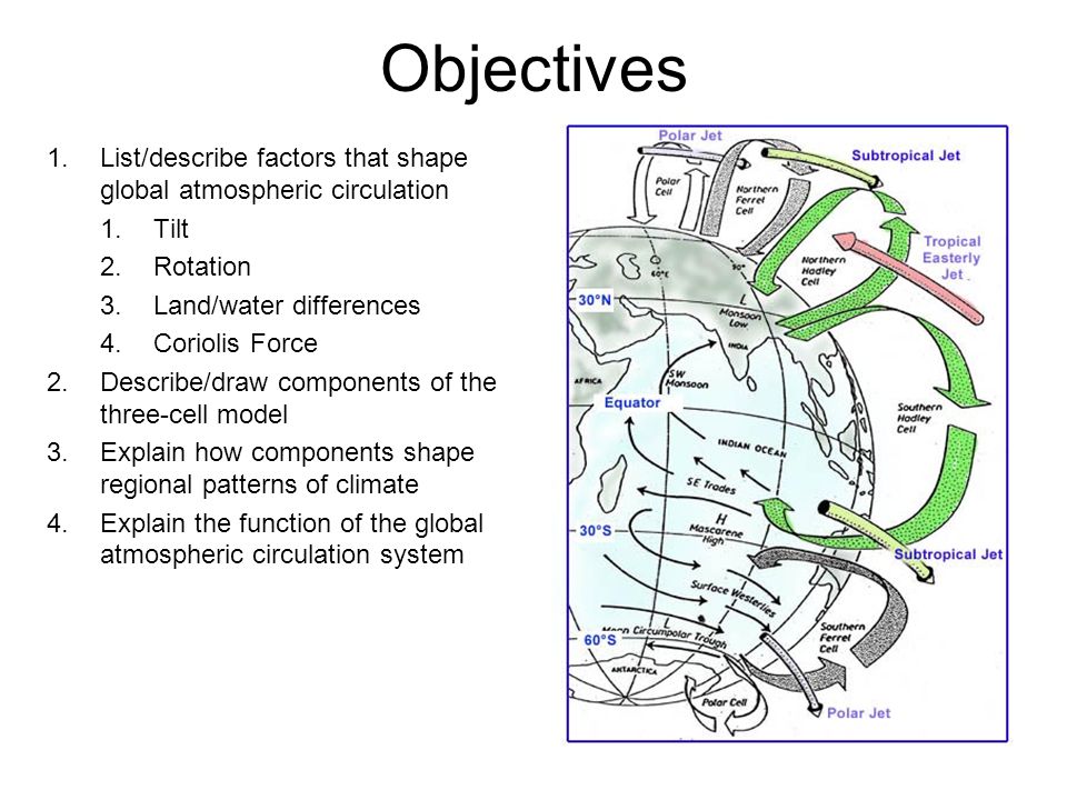 Objectives 1.List/describe factors that shape global atmospheric circulation 1.Tilt 2.Rotation 3.Land/water differences 4.Coriolis Force 2.Describe/draw components of the three-cell model 3.Explain how components shape regional patterns of climate 4.Explain the function of the global atmospheric circulation system