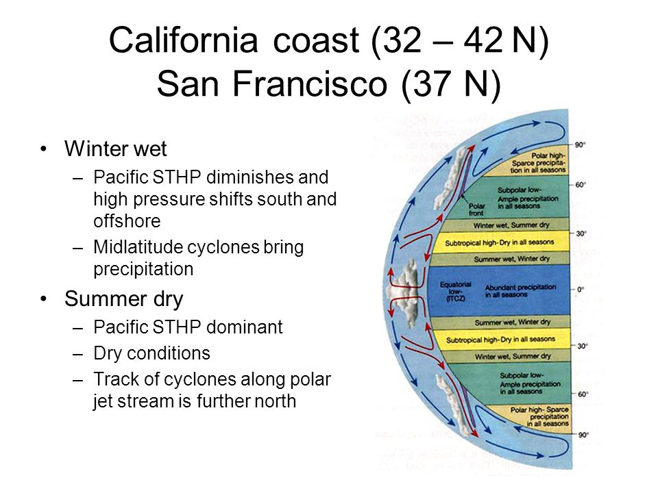 California coast (32 – 42 N) San Francisco (37 N) Winter wet –Pacific STHP diminishes and high pressure shifts south and offshore –Midlatitude cyclones bring precipitation Summer dry –Pacific STHP dominant –Dry conditions –Track of cyclones along polar jet stream is further north