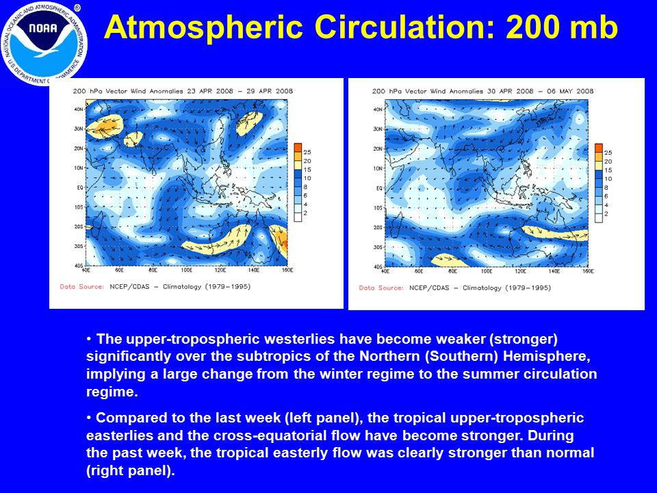 Atmospheric Circulation: 200 mb The upper-tropospheric westerlies have become weaker (stronger) significantly over the subtropics of the Northern (Southern) Hemisphere, implying a large change from the winter regime to the summer circulation regime.