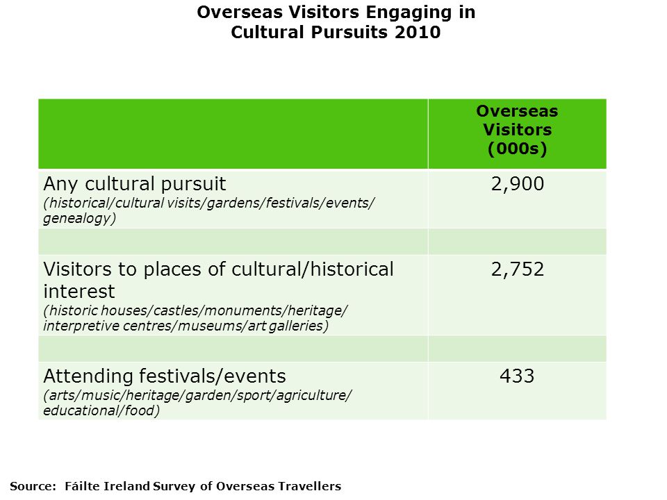 Overseas Visitors (000s) Any cultural pursuit (historical/cultural visits/gardens/festivals/events/ genealogy) 2,900 Visitors to places of cultural/historical interest (historic houses/castles/monuments/heritage/ interpretive centres/museums/art galleries) 2,752 Attending festivals/events (arts/music/heritage/garden/sport/agriculture/ educational/food) 433 Overseas Visitors Engaging in Cultural Pursuits 2010 Source: Fáilte Ireland Survey of Overseas Travellers