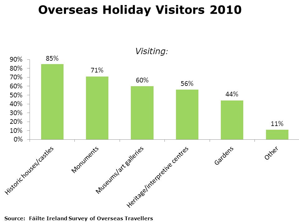 Overseas Holiday Visitors 2010 Visiting : Source: Fáilte Ireland Survey of Overseas Travellers