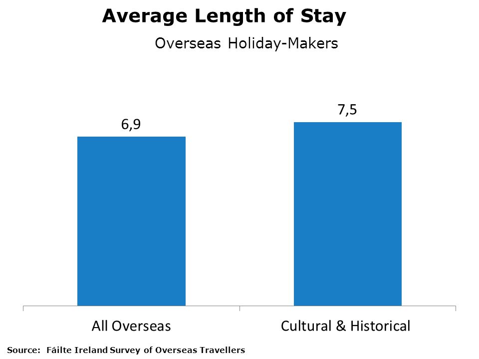 Average Length of Stay Overseas Holiday-Makers Source: Fáilte Ireland Survey of Overseas Travellers