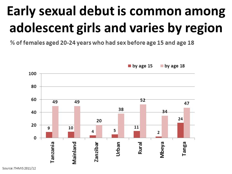 Early sexual debut is common among adolescent girls and varies by region Source: THMIS 2011/12 % of females aged years who had sex before age 15 and age 18