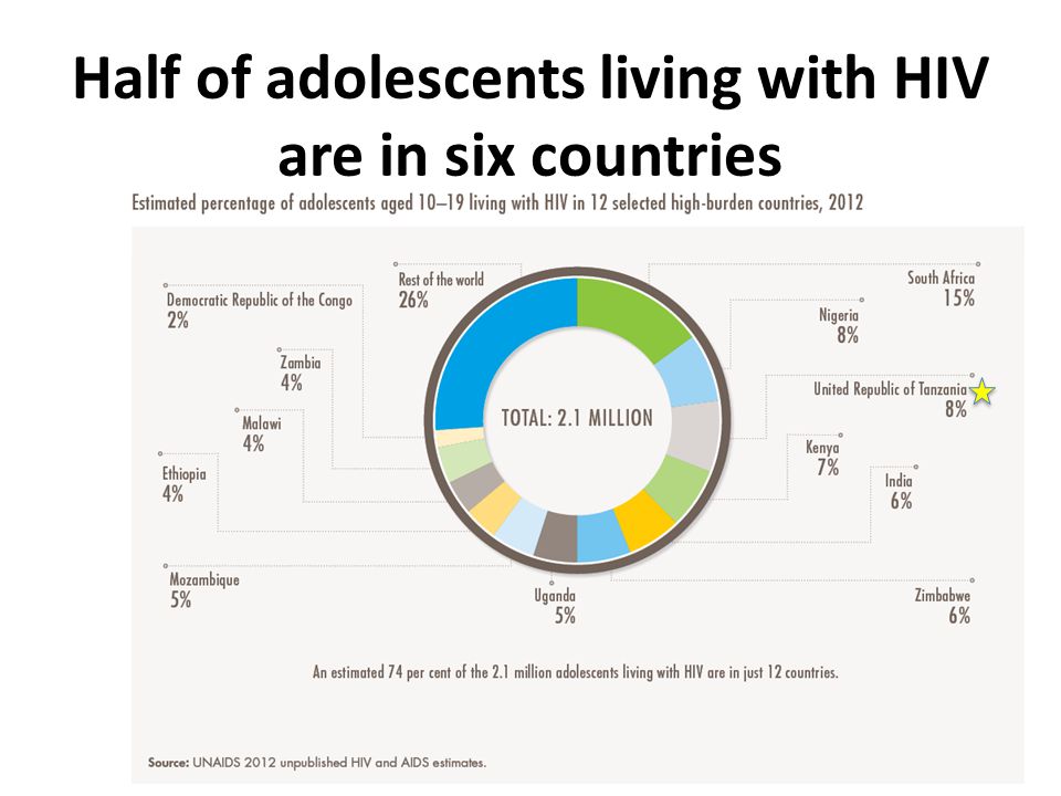 Half of adolescents living with HIV are in six countries