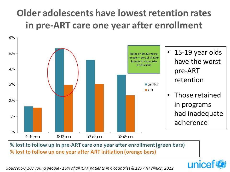 Older adolescents have lowest retention rates in pre-ART care one year after enrollment year olds have the worst pre-ART retention Those retained in programs had inadequate adherence Source: 50,203 young people - 16% of all ICAP patients in 4 countries & 123 ART clinics, 2012 % lost to follow up in pre-ART care one year after enrollment (green bars) % lost to follow up one year after ART initiation (orange bars)