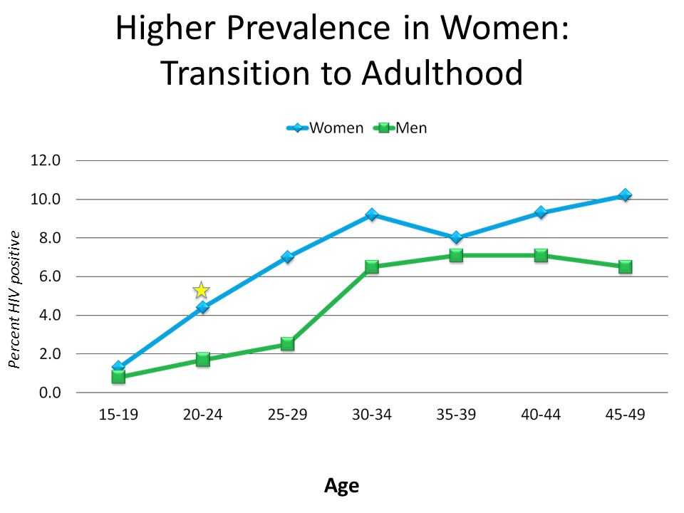 Higher Prevalence in Women: Transition to Adulthood Age Percent HIV positive