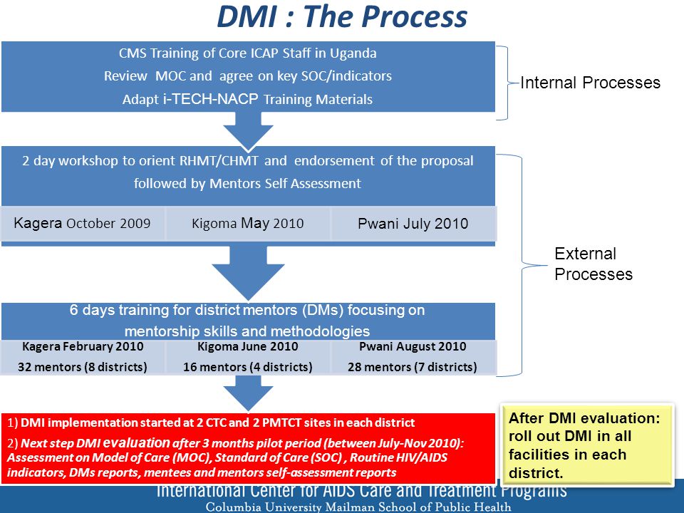 DMI : The Process 1) DMI implementation started at 2 CTC and 2 PMTCT sites in each district 2) Next step DMI evaluation after 3 months pilot period (between July-Nov 2010): Assessment on Model of Care (MOC), Standard of Care (SOC), Routine HIV/AIDS indicators, DMs reports, mentees and mentors self-assessment reports 6 days training for district mentors (DMs) focusing on mentorship skills and methodologies Kagera February mentors (8 districts) Kigoma June mentors (4 districts) Pwani August mentors (7 districts) 2 day workshop to orient RHMT/CHMT and endorsement of the proposal followed by Mentors Self Assessment Kagera October 2009Kigoma May 2010 Pwani July 2010 CMS Training of Core ICAP Staff in Uganda Review MOC and agree on key SOC/indicators Adapt i-TECH-NACP Training Materials After DMI evaluation: roll out DMI in all facilities in each district.