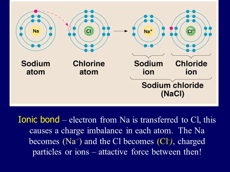 Ionic bond – electron from Na is transferred to Cl, this causes a charge imbalance in each atom.