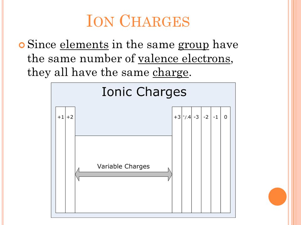 I ON C HARGES Since elements in the same group have the same number of valence electrons, they all have the same charge.
