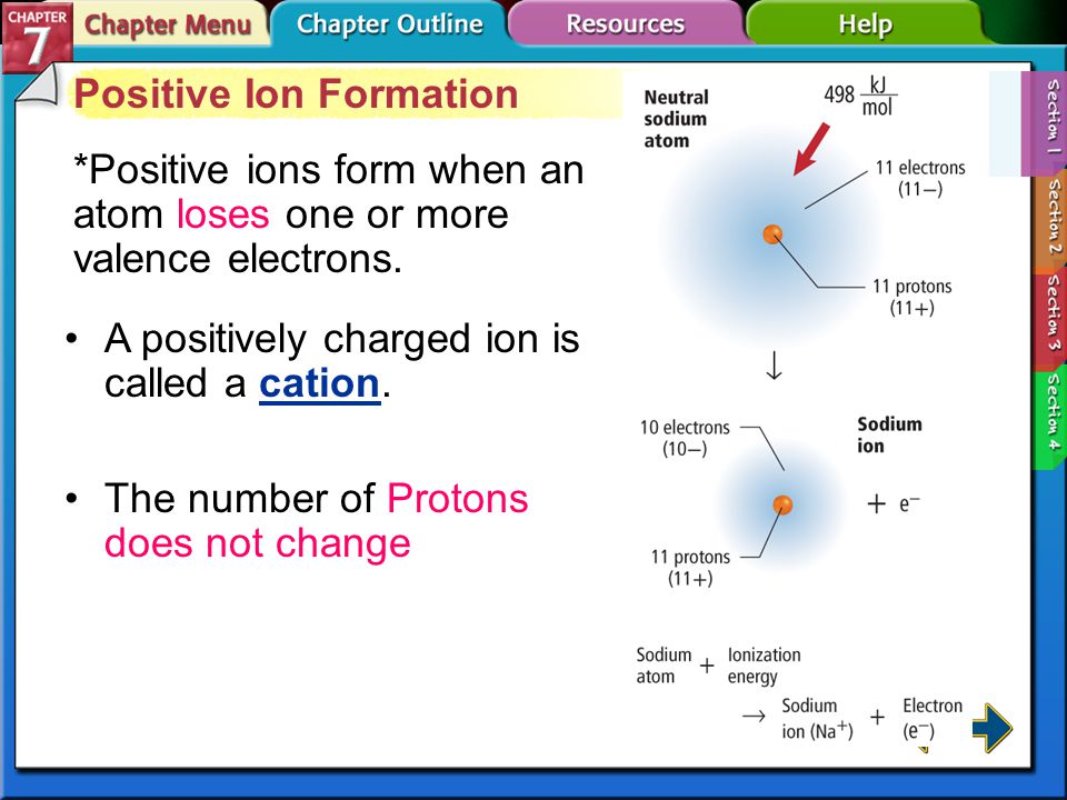 Ion Formation Elements want to obtain the same number of electrons as the closest Noble Gas SO… –Metals and Hydrogen tend to lose electrons to achieve the same number of electrons as a noble gas (POSITIVE IONS = CATIONS) –Nonmetals tend to gain electrons to achieve the same number of electrons as a noble gas (NEGATIVE IONS = ANIONS)