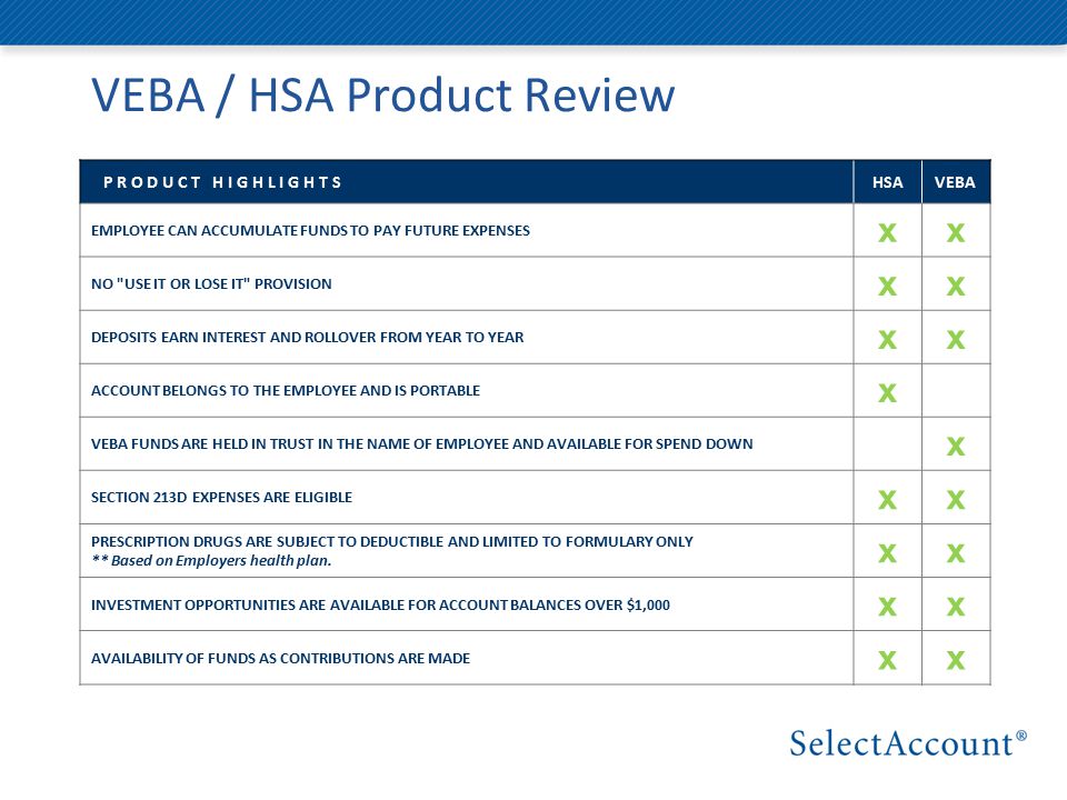VEBA / HSA Product Review P R O D U C T H I G H L I G H T SHSAVEBA EMPLOYEE CAN ACCUMULATE FUNDS TO PAY FUTURE EXPENSES xx NO USE IT OR LOSE IT PROVISION xx DEPOSITS EARN INTEREST AND ROLLOVER FROM YEAR TO YEAR xx ACCOUNT BELONGS TO THE EMPLOYEE AND IS PORTABLE x VEBA FUNDS ARE HELD IN TRUST IN THE NAME OF EMPLOYEE AND AVAILABLE FOR SPEND DOWN x SECTION 213D EXPENSES ARE ELIGIBLE xx PRESCRIPTION DRUGS ARE SUBJECT TO DEDUCTIBLE AND LIMITED TO FORMULARY ONLY ** Based on Employers health plan.