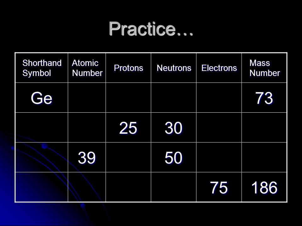 Practice… Shorthand Symbol Atomic Number ProtonsNeutronsElectrons Mass Number Ge