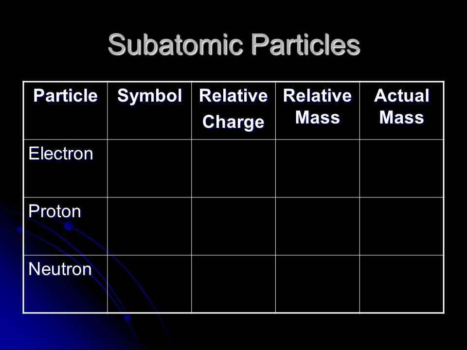Subatomic Particles ParticleSymbolRelativeCharge Relative Mass Actual Mass Electron Proton Neutron