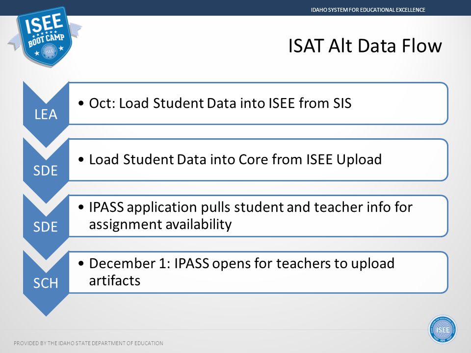 PROVIDED BY THE IDAHO STATE DEPARTMENT OF EDUCATION IDAHO SYSTEM FOR EDUCATIONAL EXCELLENCE ISAT Alt Data Flow LEA Oct: Load Student Data into ISEE from SIS SDE Load Student Data into Core from ISEE Upload SDE IPASS application pulls student and teacher info for assignment availability SCH December 1: IPASS opens for teachers to upload artifacts