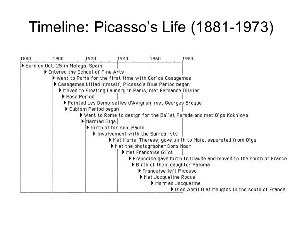 Timeline: Picasso’s Life ( )