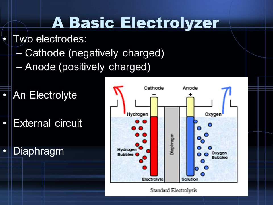 A Basic Electrolyzer Two electrodes: –Cathode (negatively charged) –Anode (positively charged) An Electrolyte External circuit Diaphragm