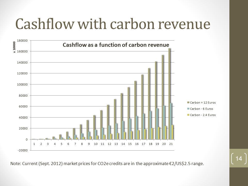 Cashflow with carbon revenue 14 Note: Current (Sept.
