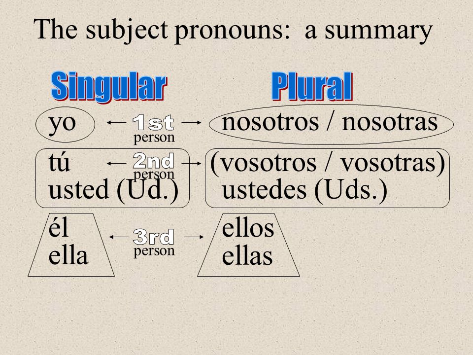 yo tú él ella usted (Ud.) nosotros / nosotras (vosotros / vosotras) ellos ellas ustedes (Uds.) person The subject pronouns: a summary