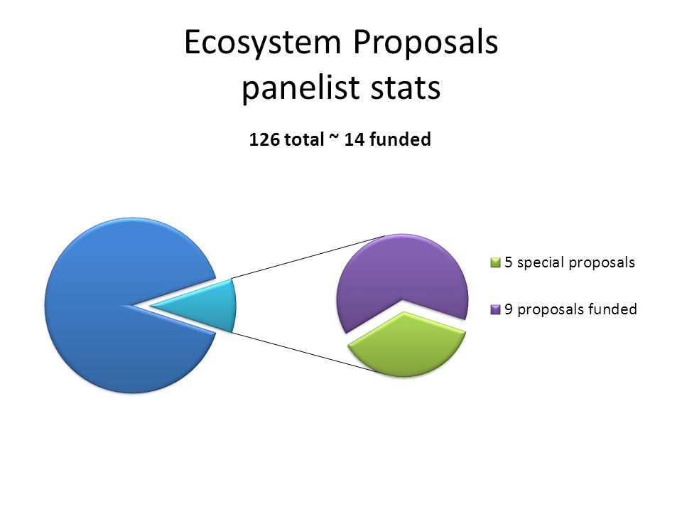 Ecosystem Proposals panelist stats